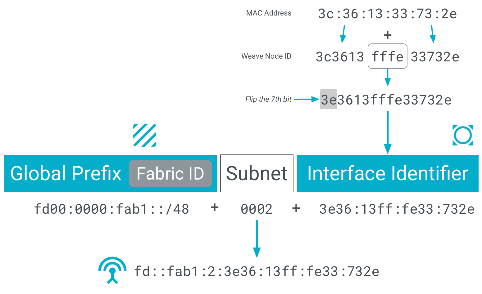 ULA ของ Fabric