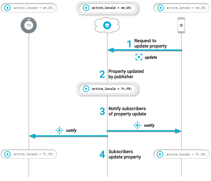 WDM update flow sequence