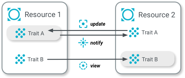 WDM の登録者情報の表示と更新