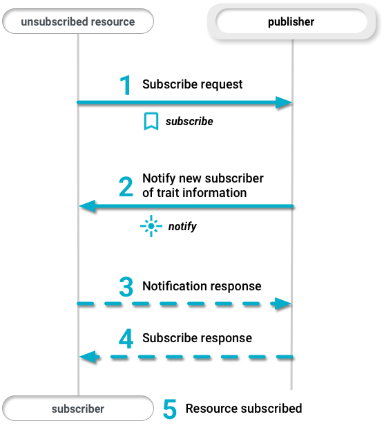 WDM one-way subscription