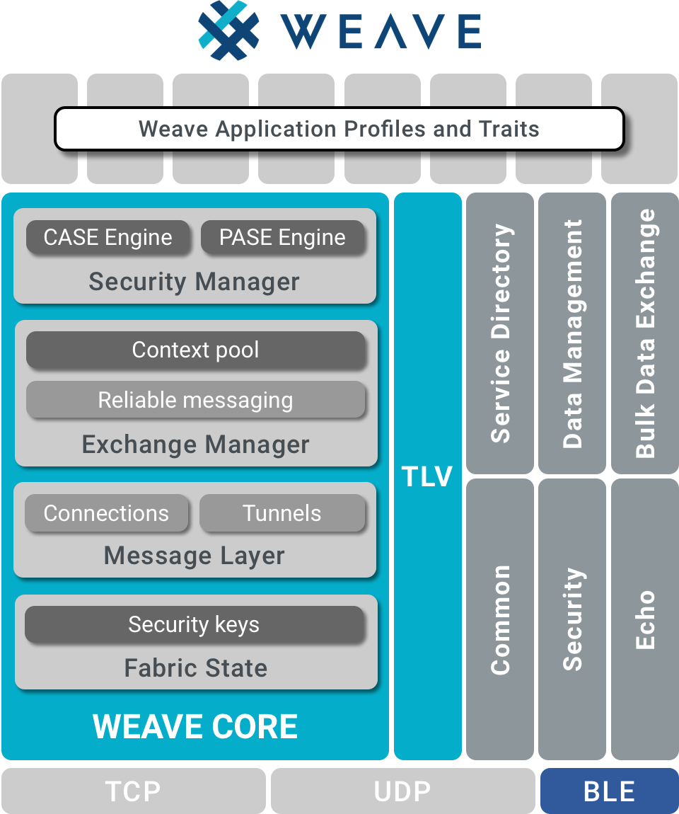 Weave 堆栈