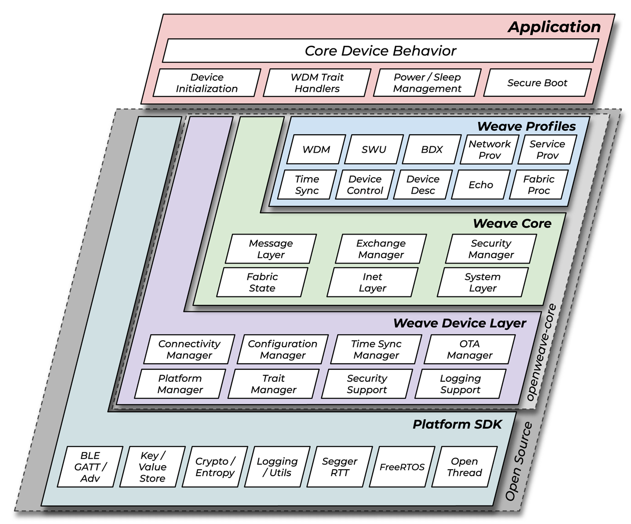 OpenWeave Device Layer Architecture