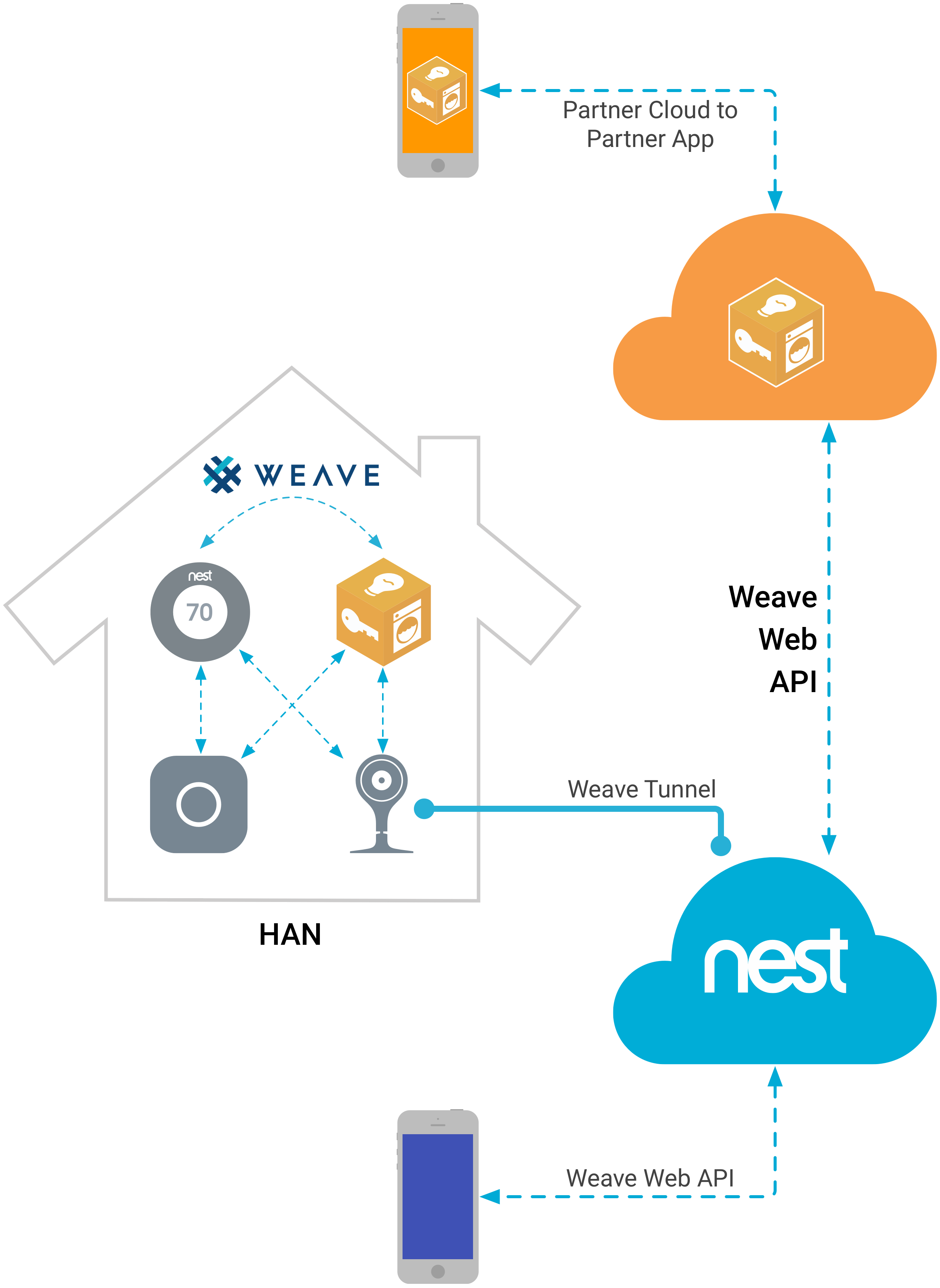 Nest cloud store